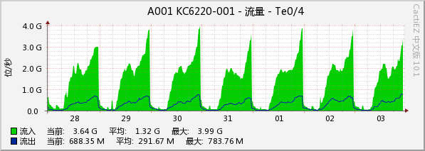 每周30分钟平均流量监控 每周30分钟平均流量监控